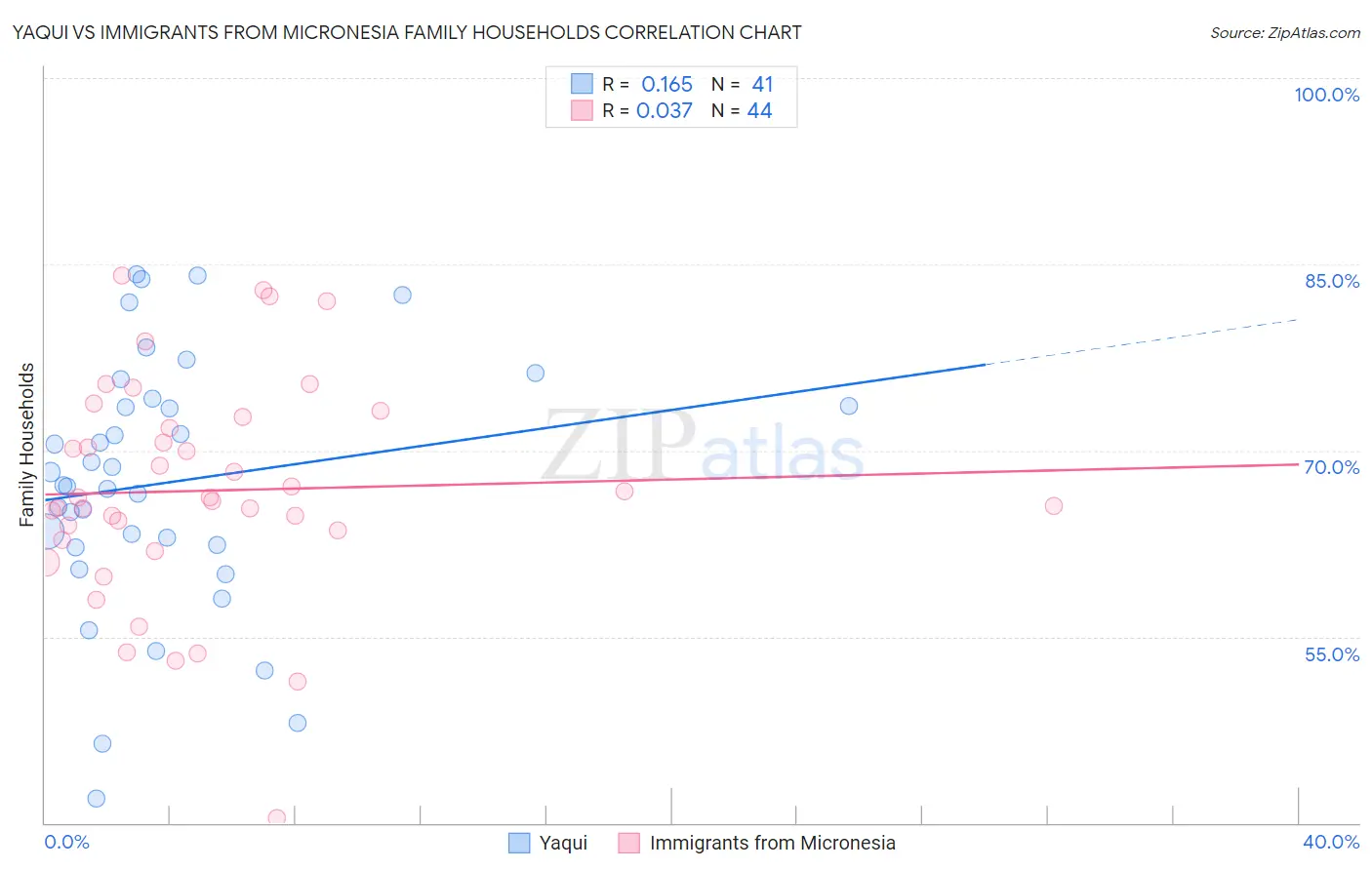 Yaqui vs Immigrants from Micronesia Family Households