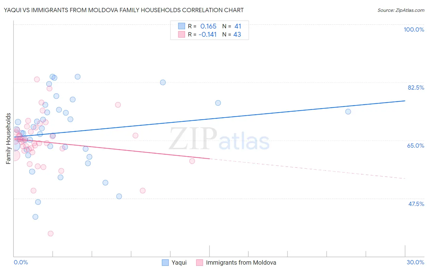 Yaqui vs Immigrants from Moldova Family Households