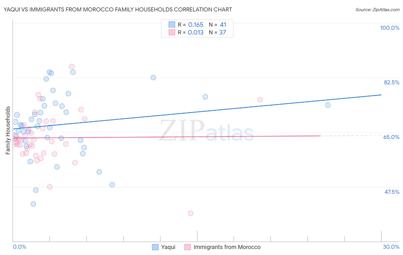 Yaqui vs Immigrants from Morocco Family Households