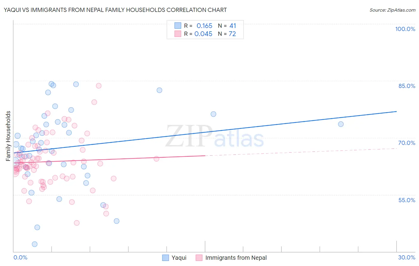 Yaqui vs Immigrants from Nepal Family Households