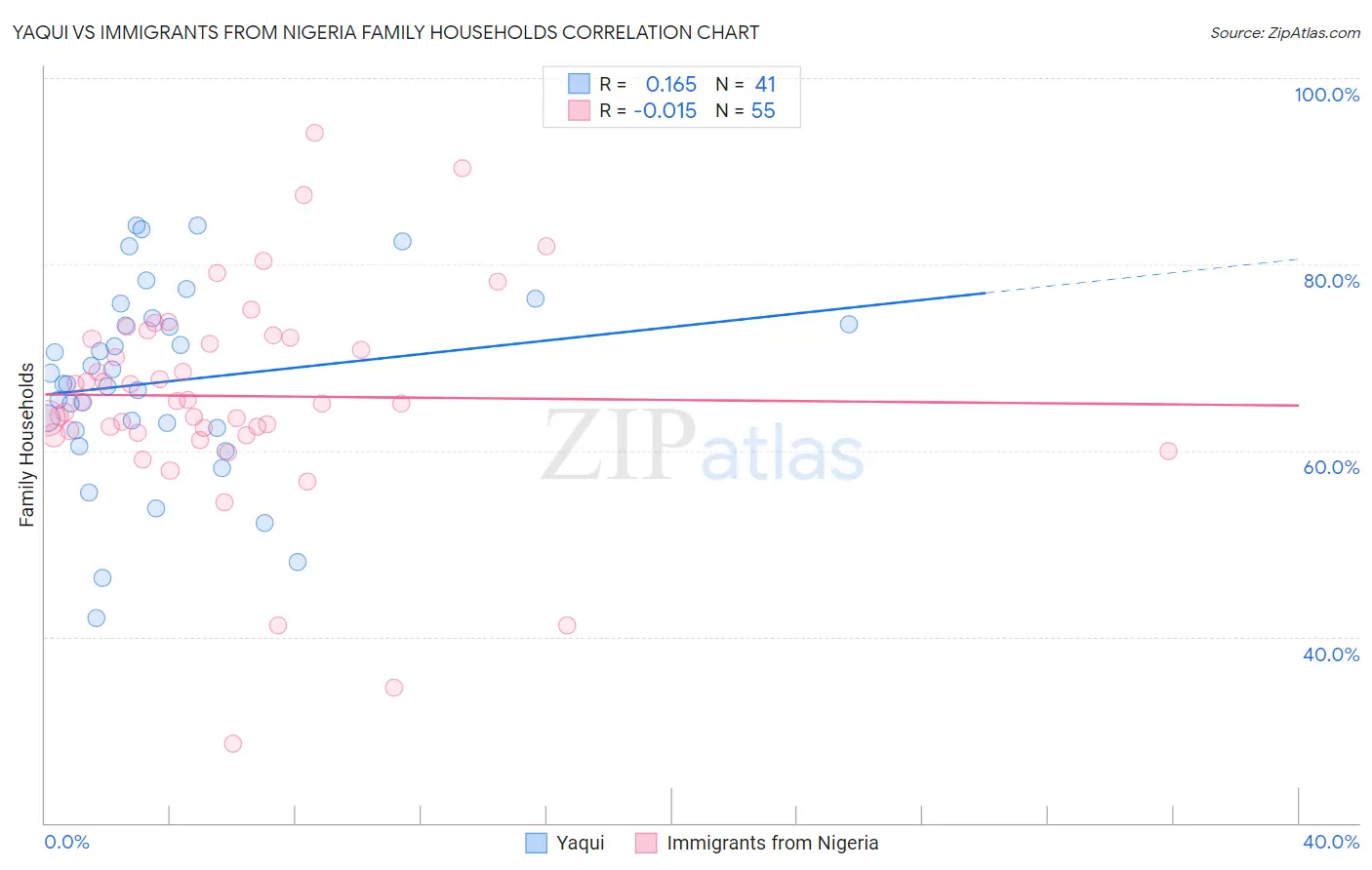 Yaqui vs Immigrants from Nigeria Family Households