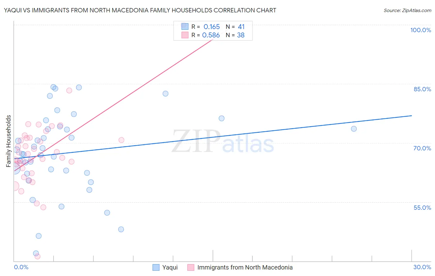 Yaqui vs Immigrants from North Macedonia Family Households