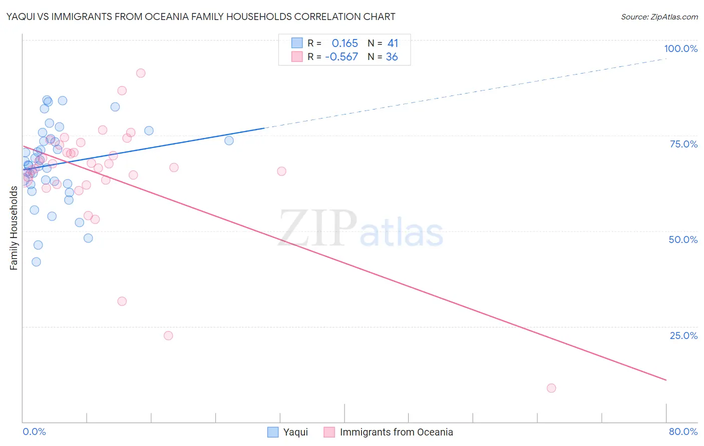 Yaqui vs Immigrants from Oceania Family Households