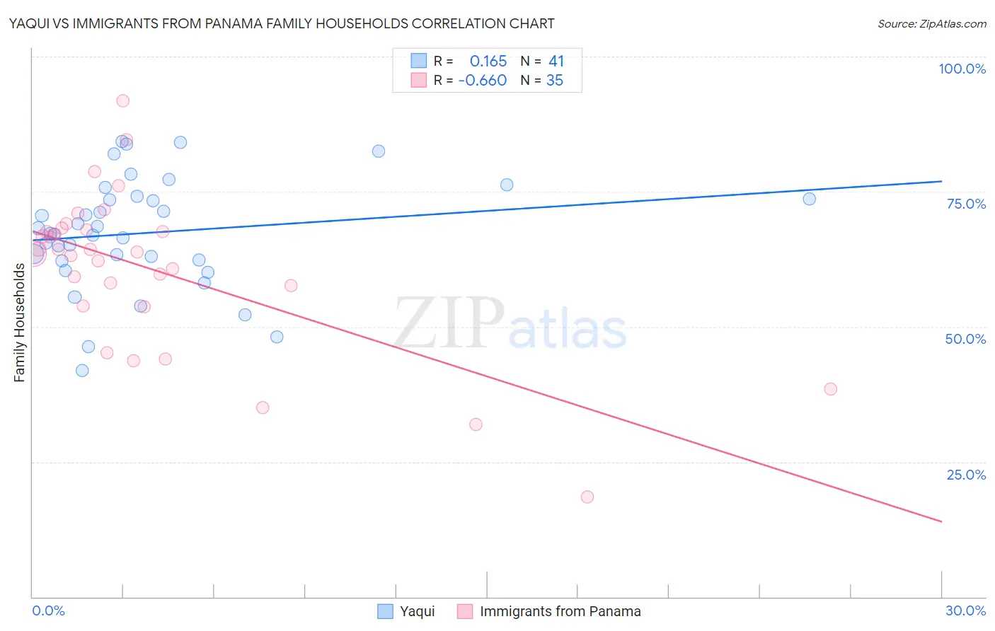 Yaqui vs Immigrants from Panama Family Households