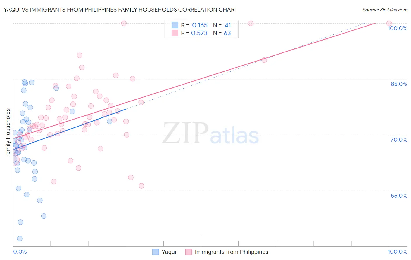 Yaqui vs Immigrants from Philippines Family Households