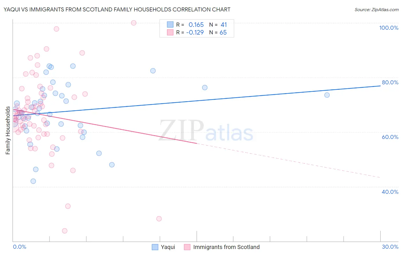 Yaqui vs Immigrants from Scotland Family Households