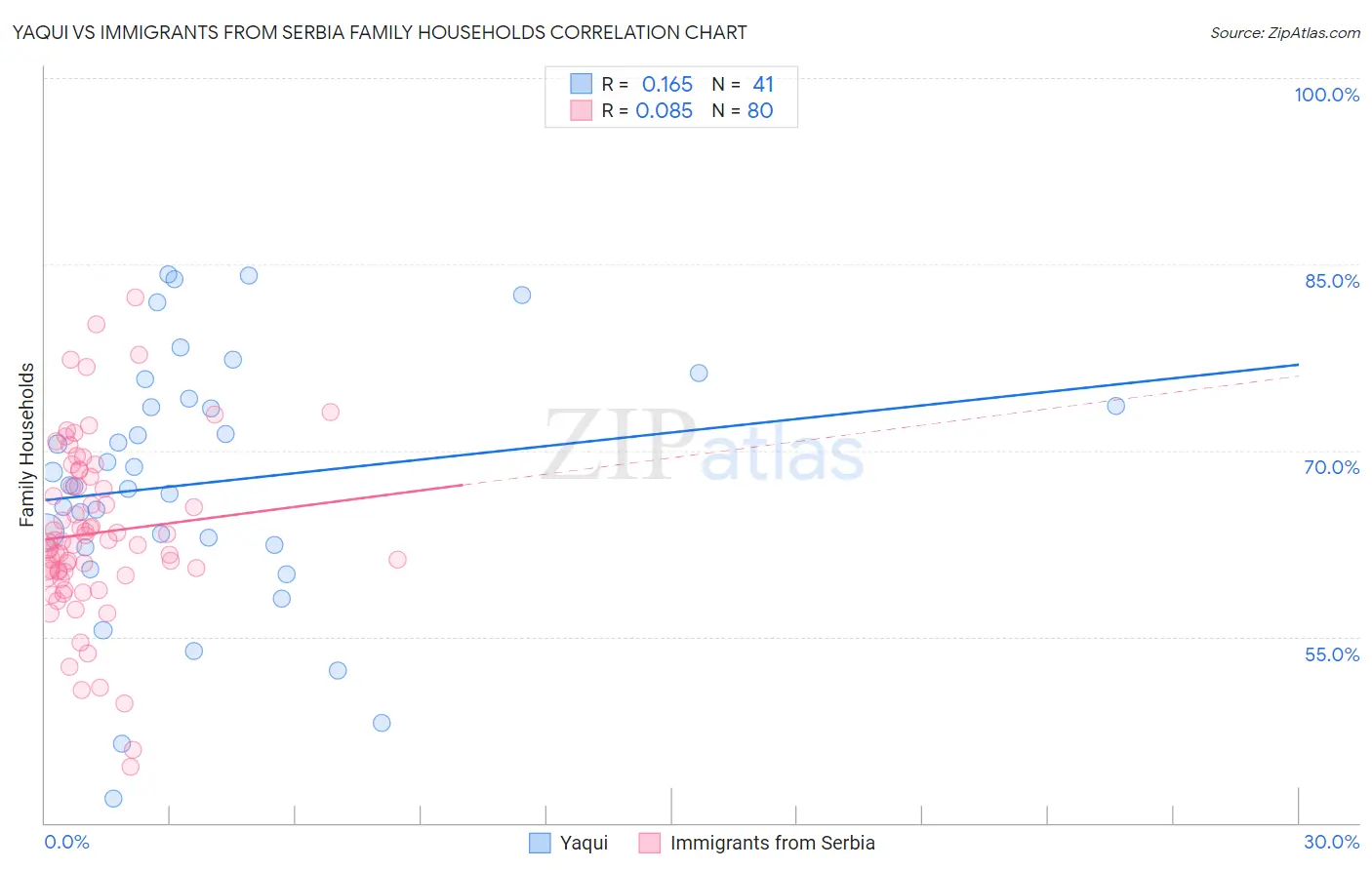 Yaqui vs Immigrants from Serbia Family Households