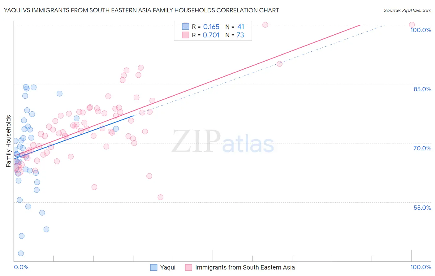 Yaqui vs Immigrants from South Eastern Asia Family Households