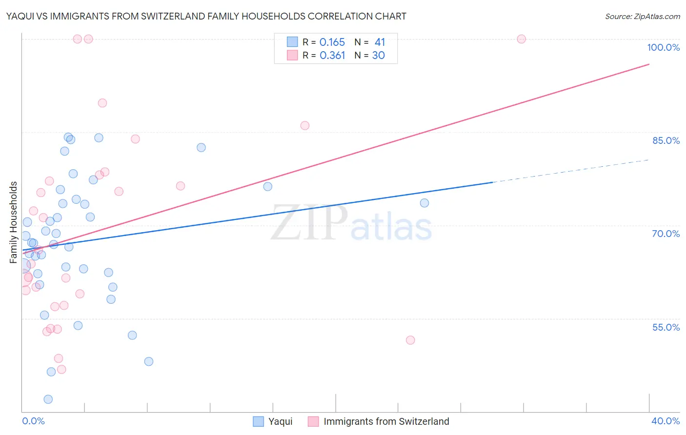 Yaqui vs Immigrants from Switzerland Family Households