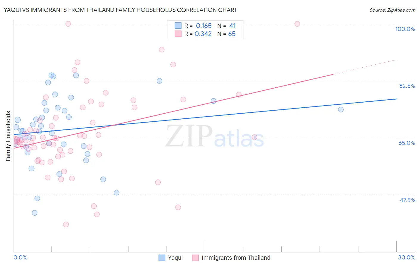 Yaqui vs Immigrants from Thailand Family Households