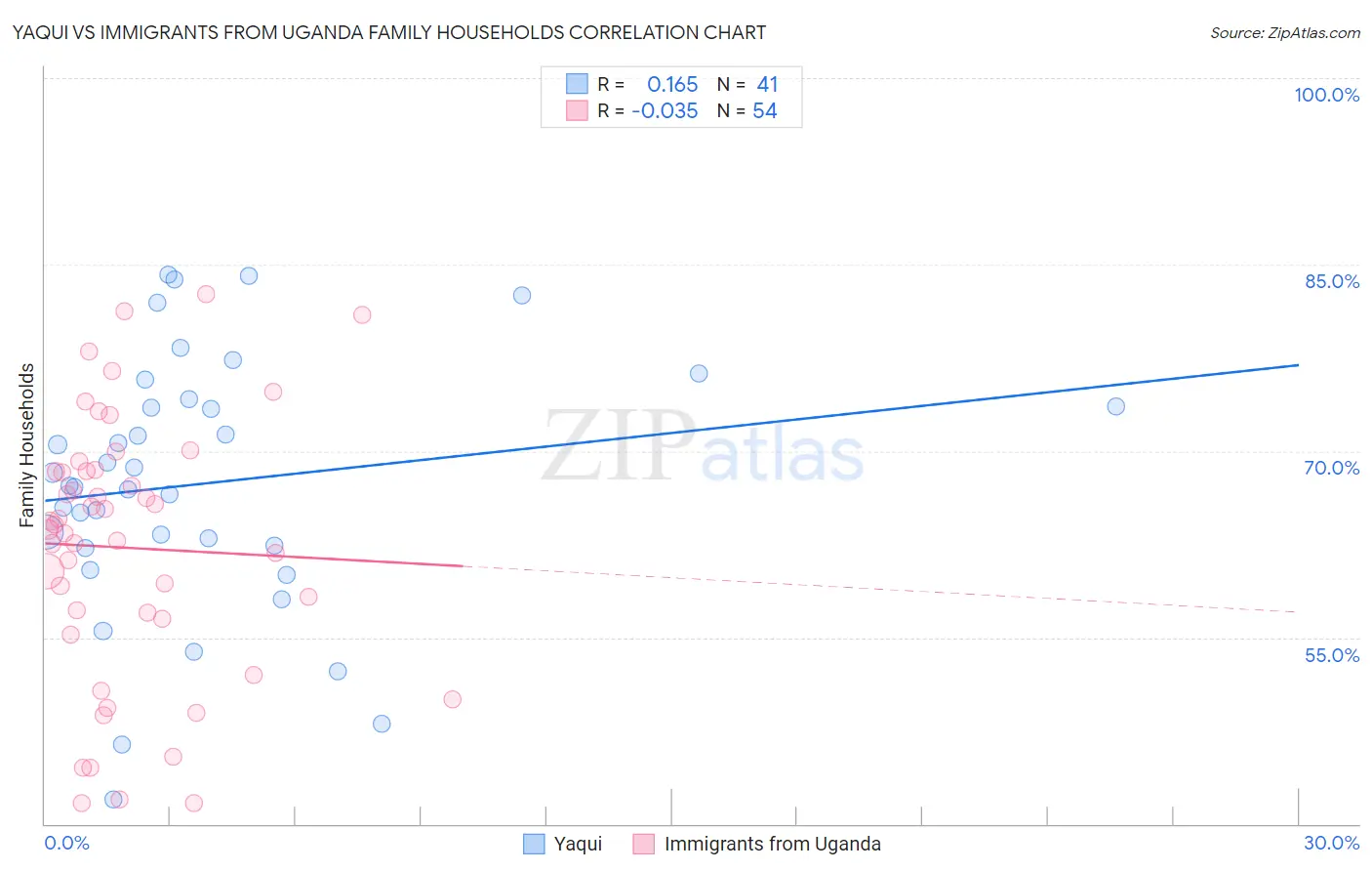 Yaqui vs Immigrants from Uganda Family Households