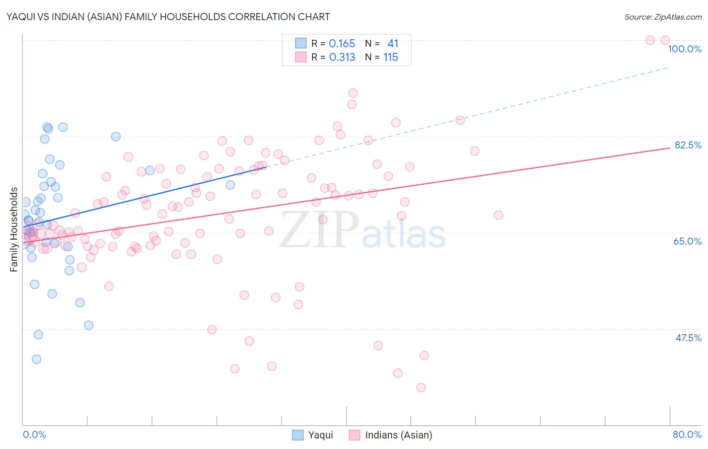 Yaqui vs Indian (Asian) Family Households