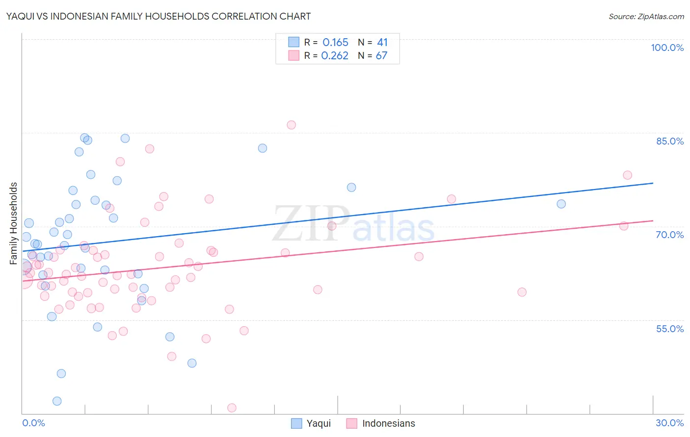 Yaqui vs Indonesian Family Households