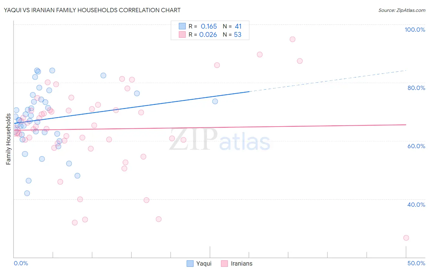 Yaqui vs Iranian Family Households