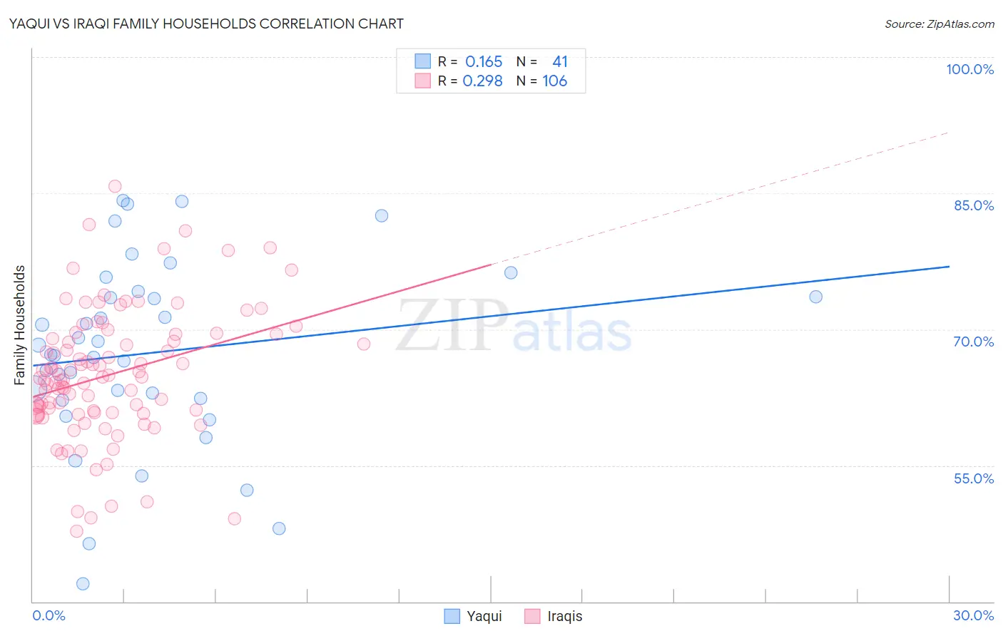 Yaqui vs Iraqi Family Households