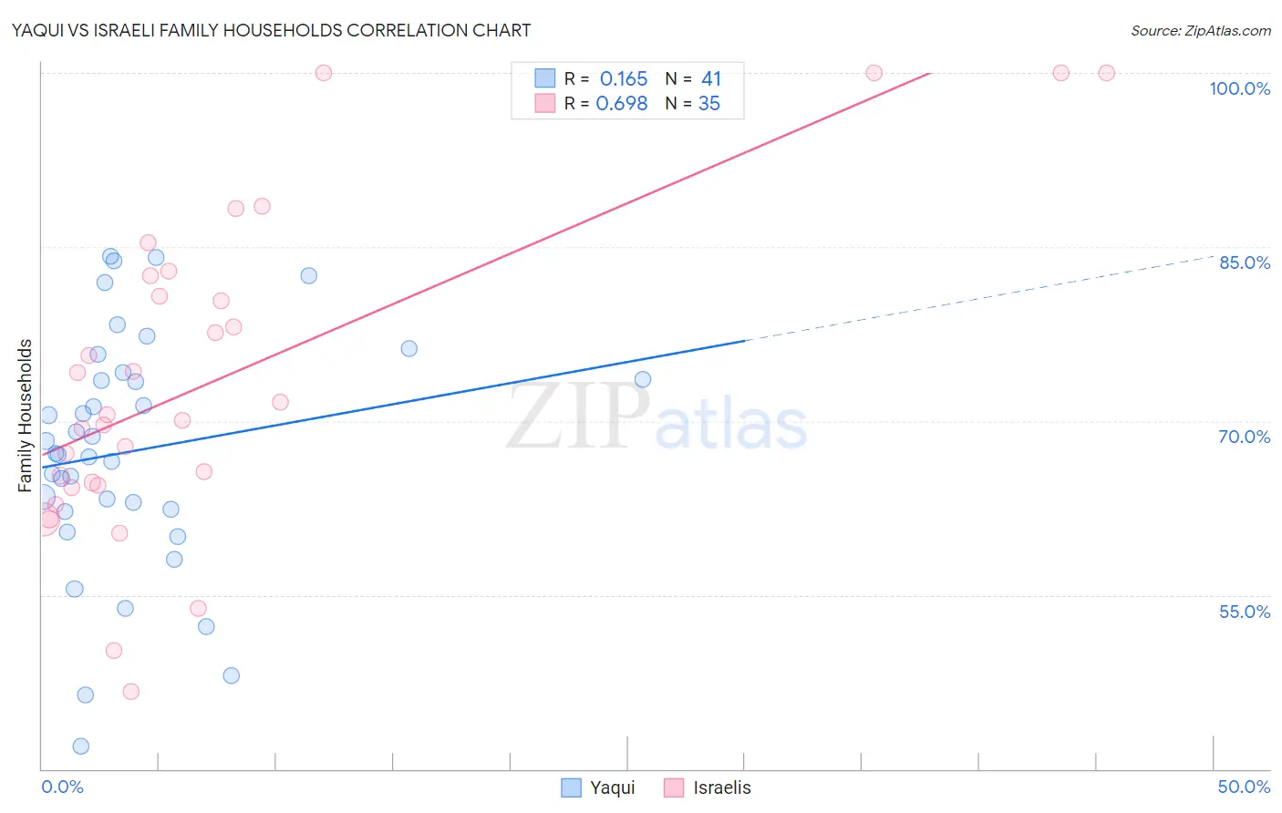 Yaqui vs Israeli Family Households