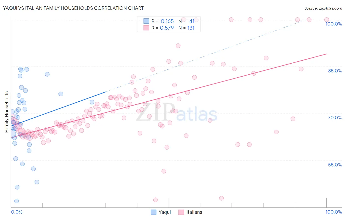 Yaqui vs Italian Family Households