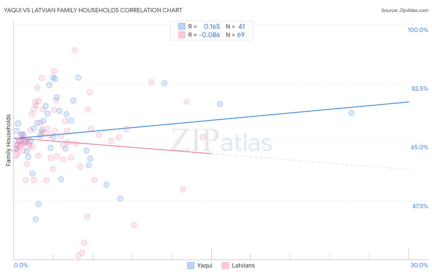 Yaqui vs Latvian Family Households