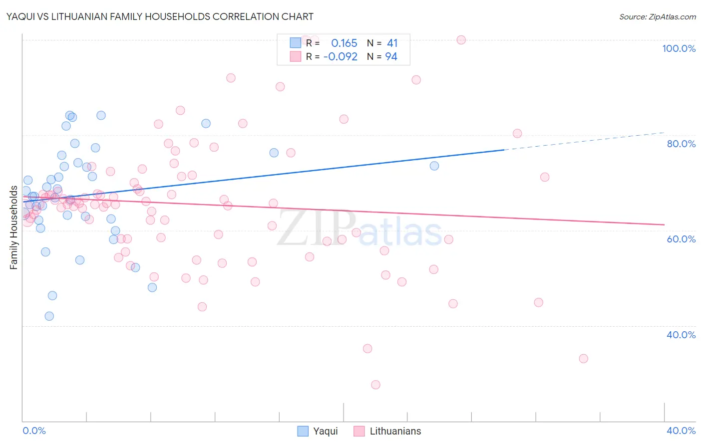 Yaqui vs Lithuanian Family Households