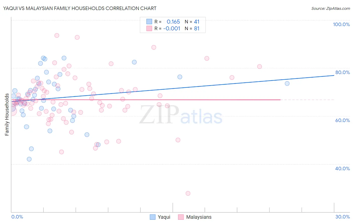 Yaqui vs Malaysian Family Households