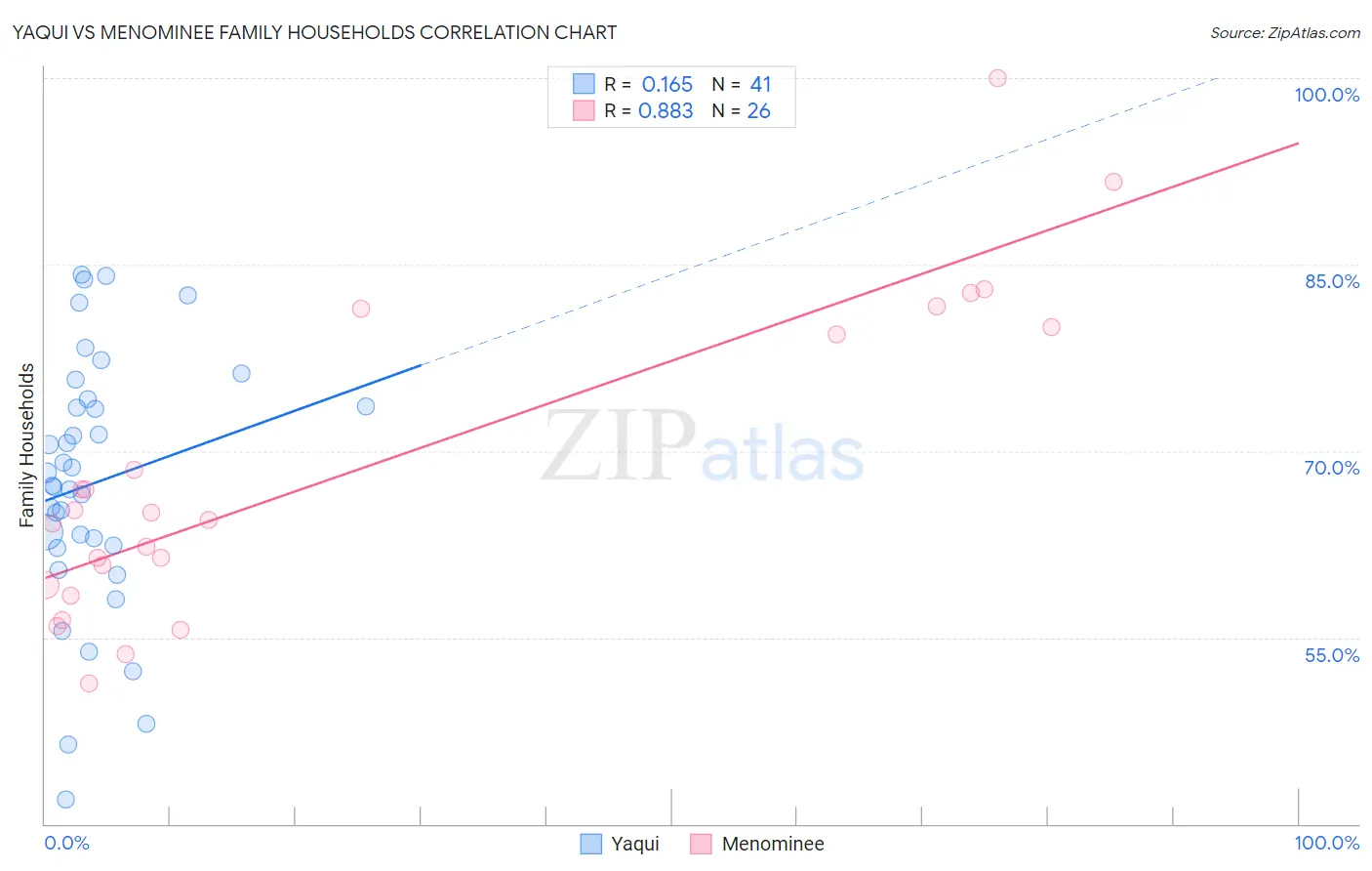 Yaqui vs Menominee Family Households