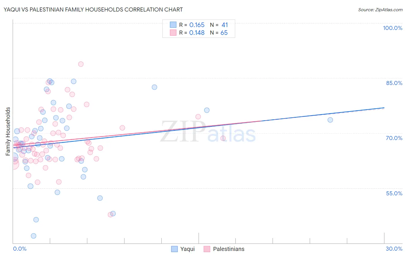 Yaqui vs Palestinian Family Households