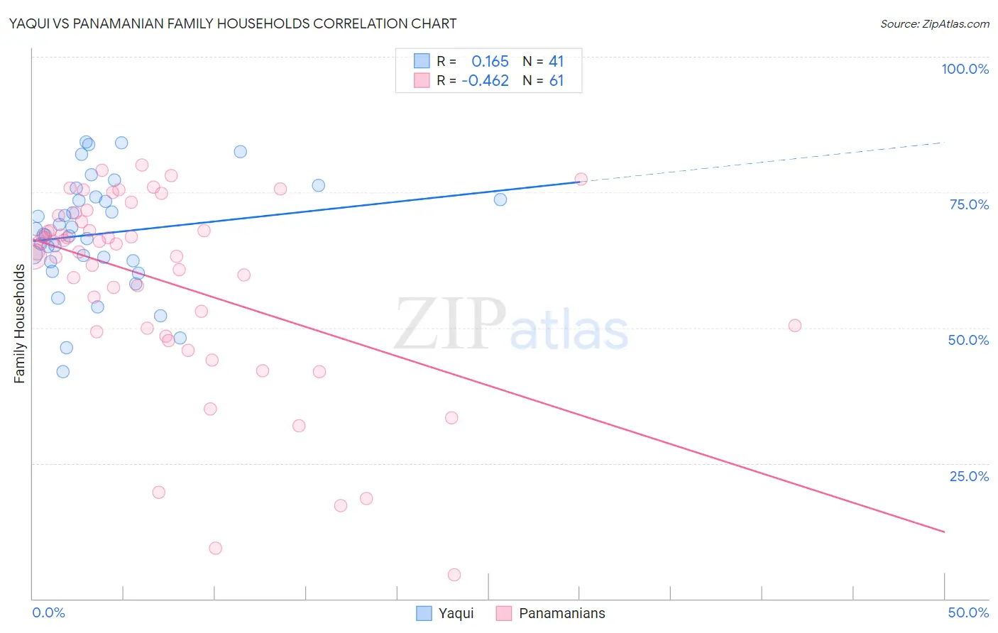 Yaqui vs Panamanian Family Households