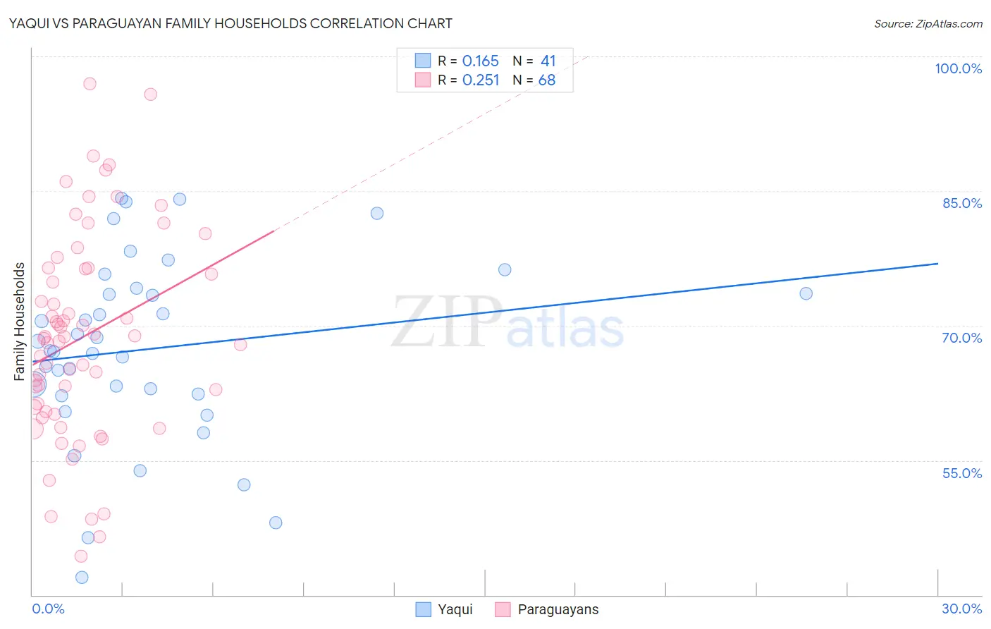 Yaqui vs Paraguayan Family Households