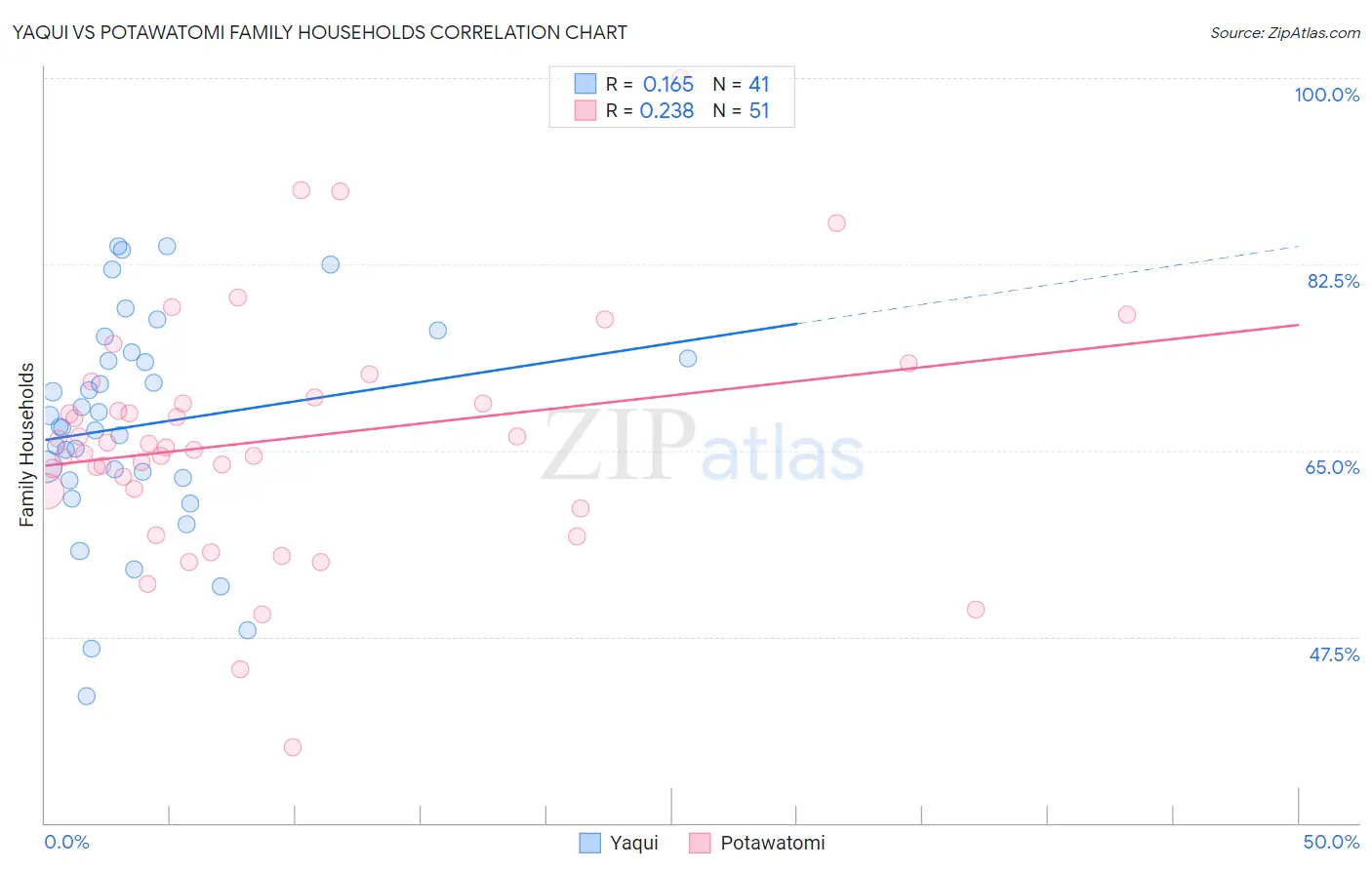 Yaqui vs Potawatomi Family Households