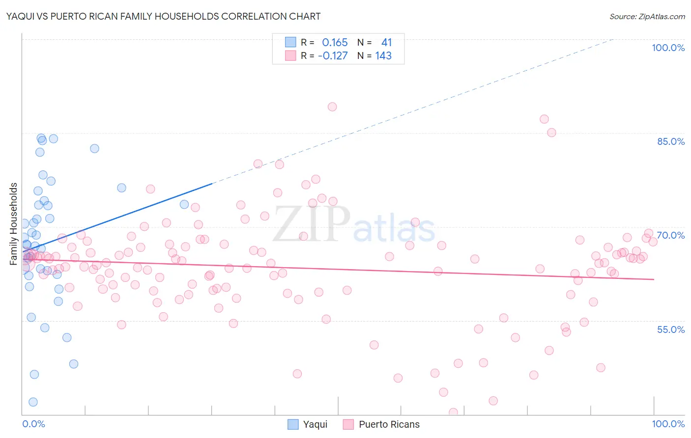 Yaqui vs Puerto Rican Family Households