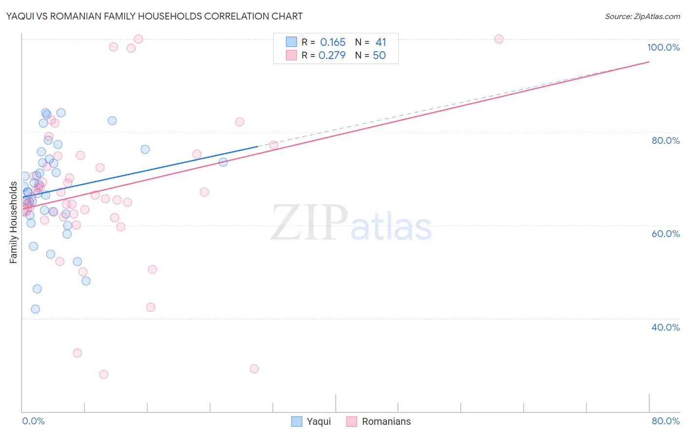 Yaqui vs Romanian Family Households