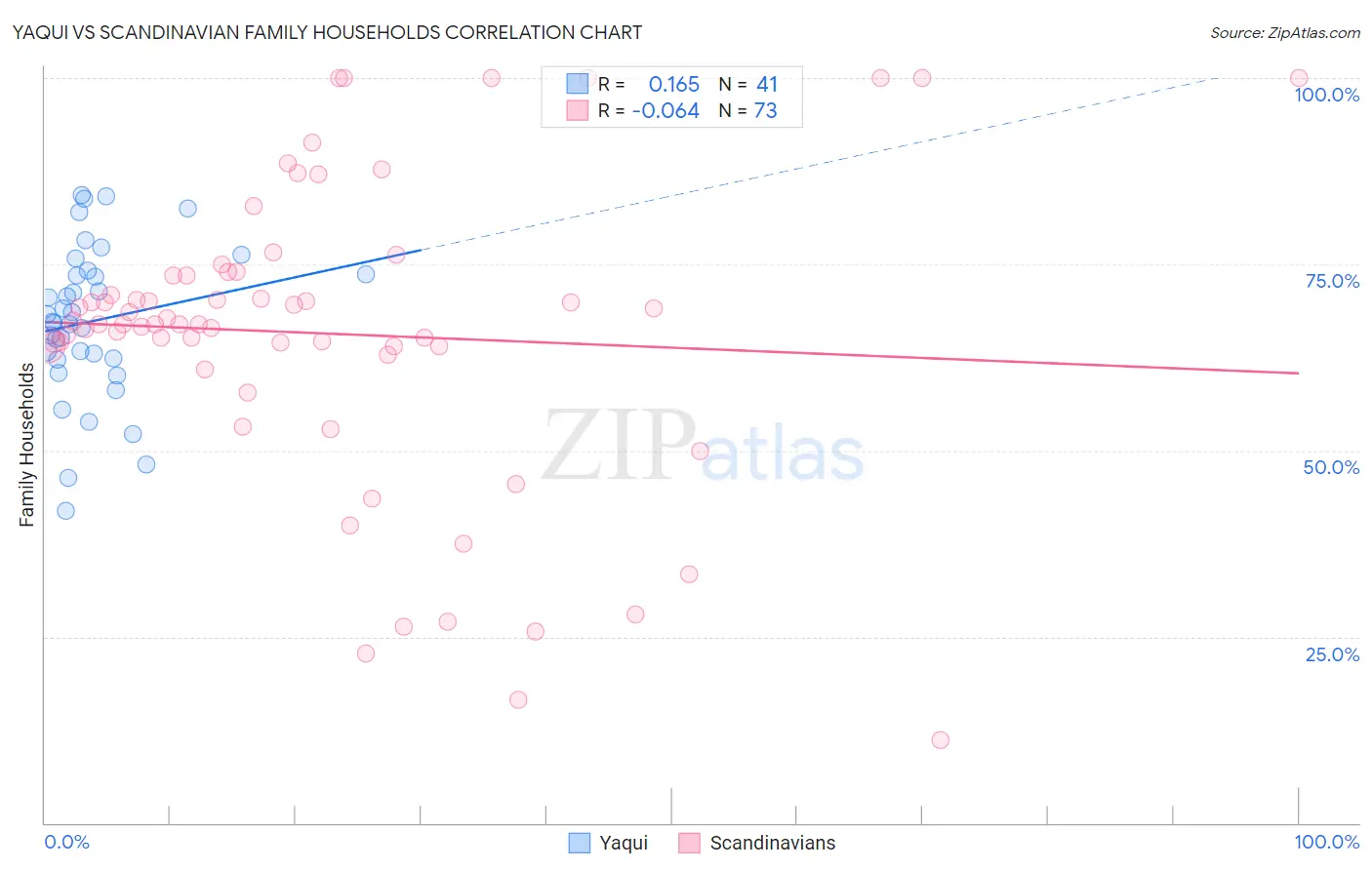 Yaqui vs Scandinavian Family Households