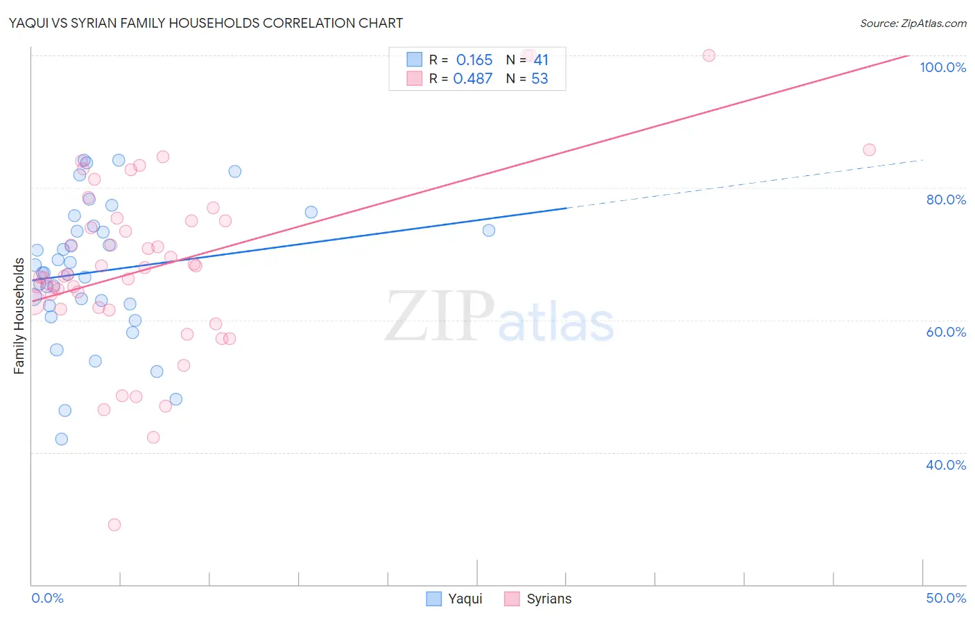 Yaqui vs Syrian Family Households