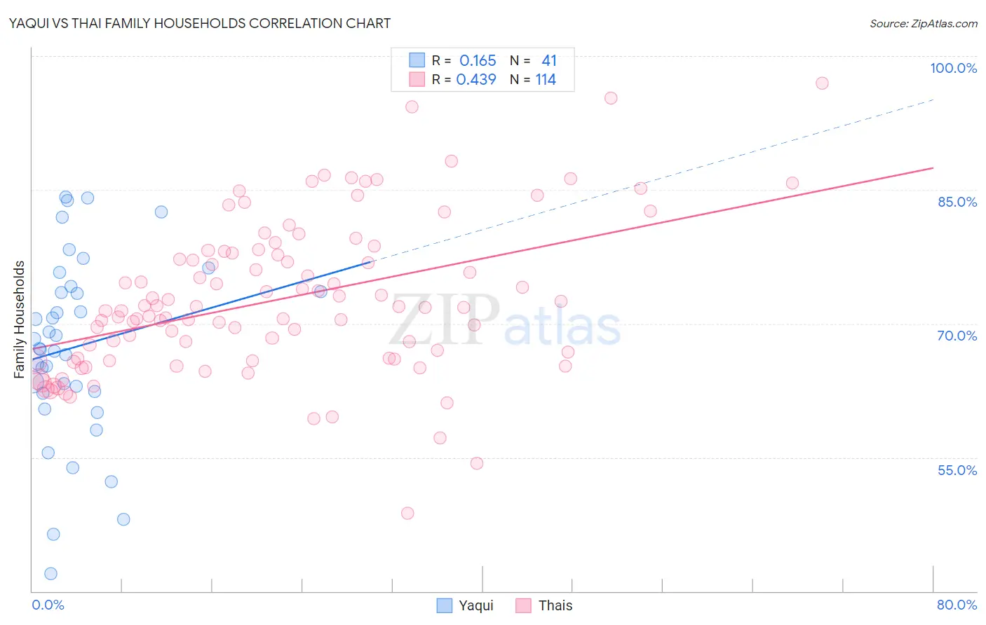 Yaqui vs Thai Family Households