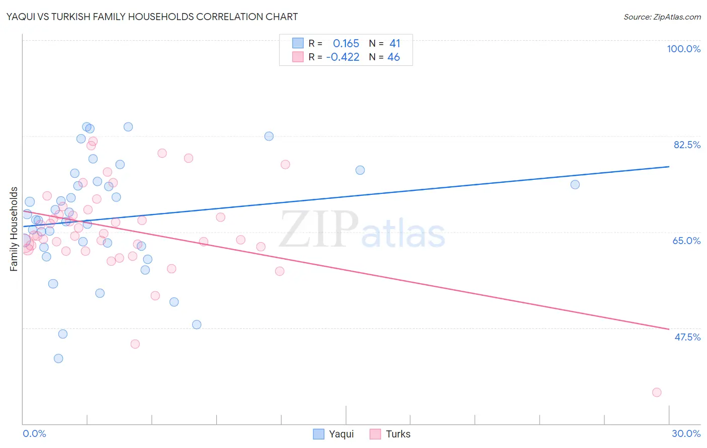 Yaqui vs Turkish Family Households