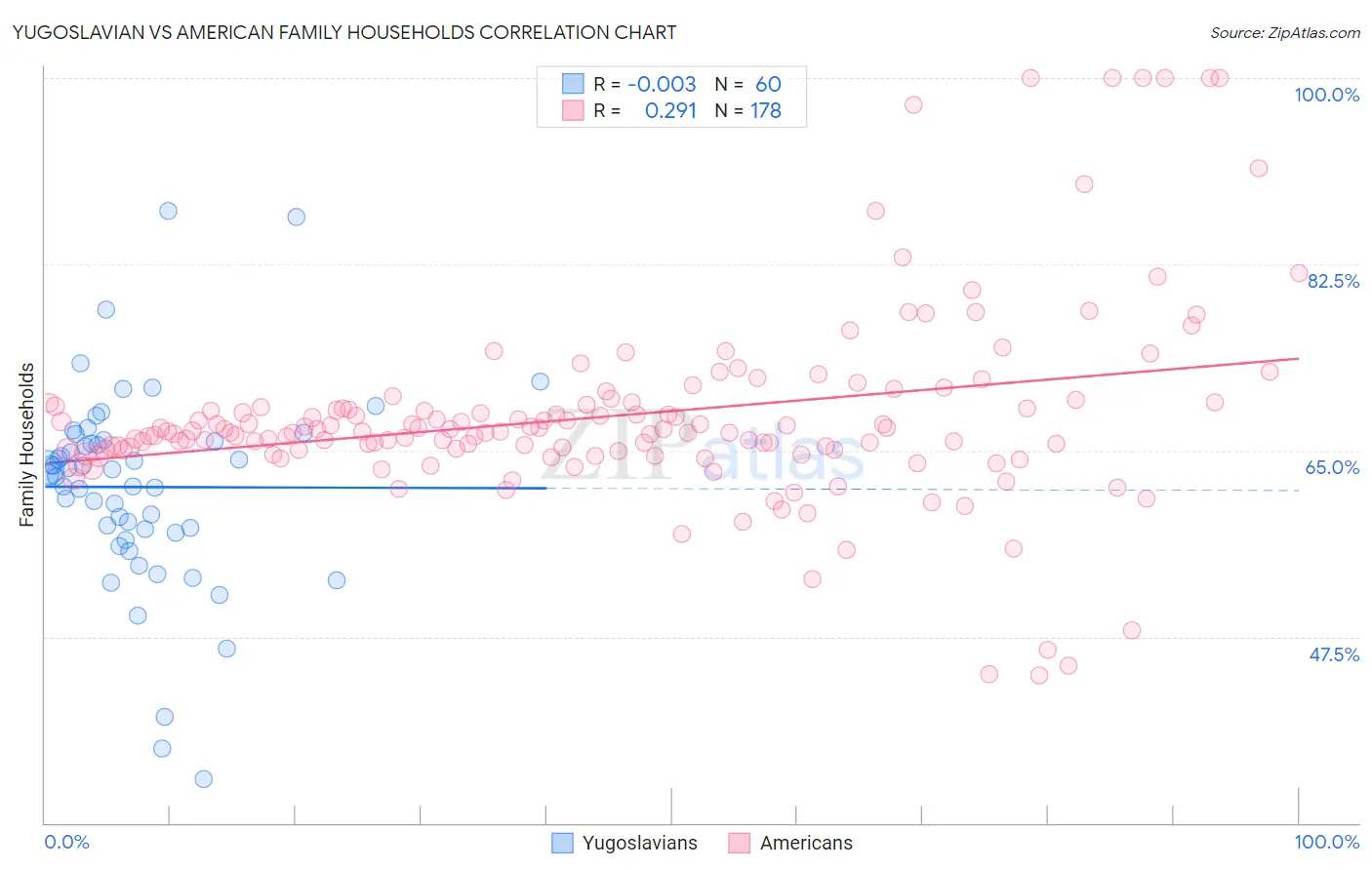 Yugoslavian vs American Family Households