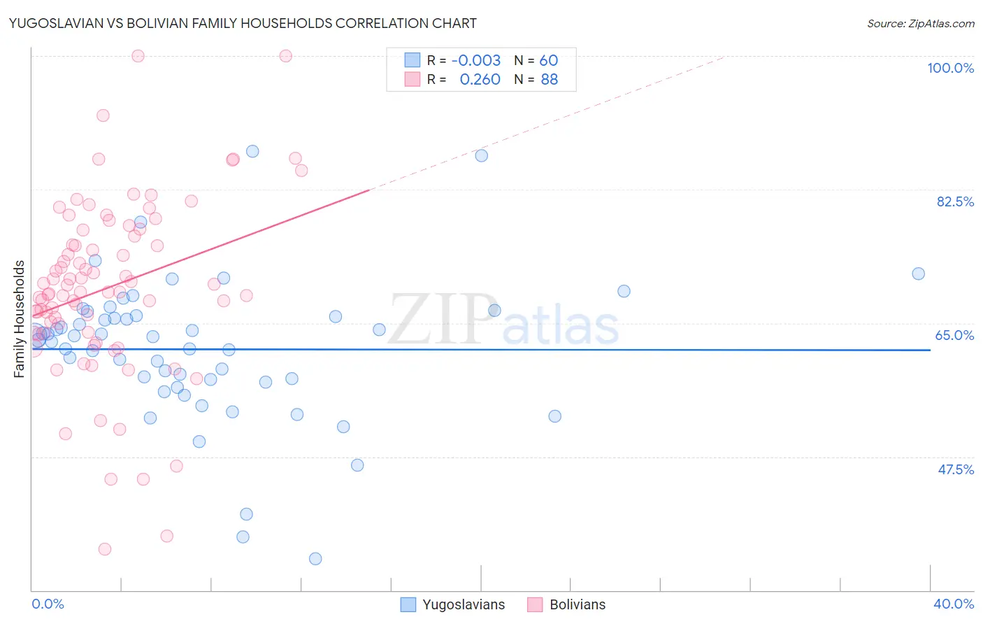 Yugoslavian vs Bolivian Family Households