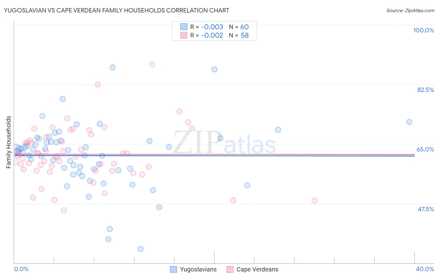 Yugoslavian vs Cape Verdean Family Households