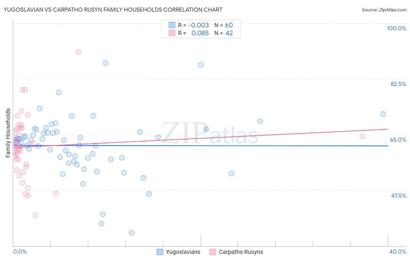 Yugoslavian vs Carpatho Rusyn Family Households