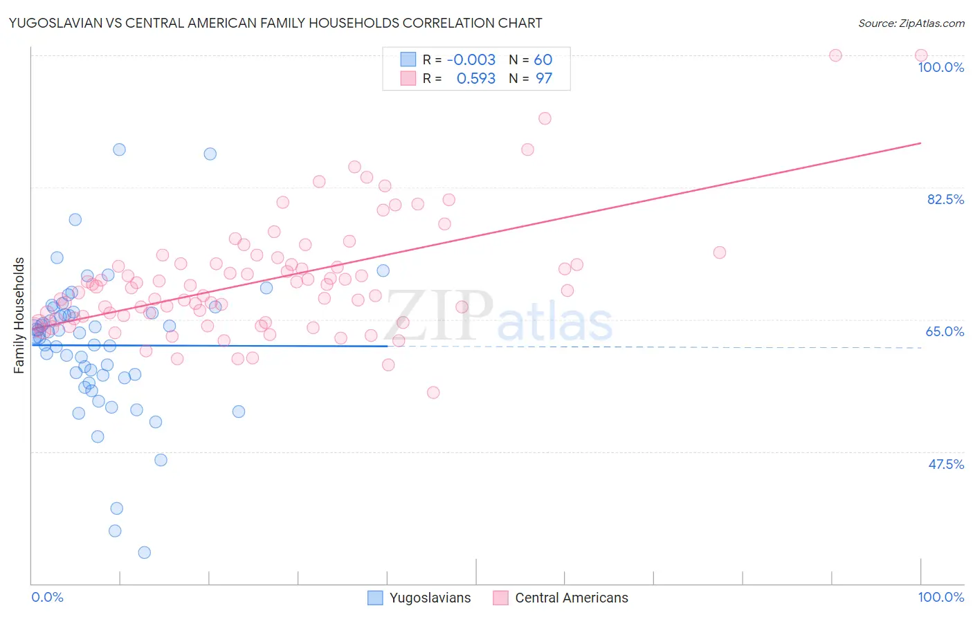 Yugoslavian vs Central American Family Households