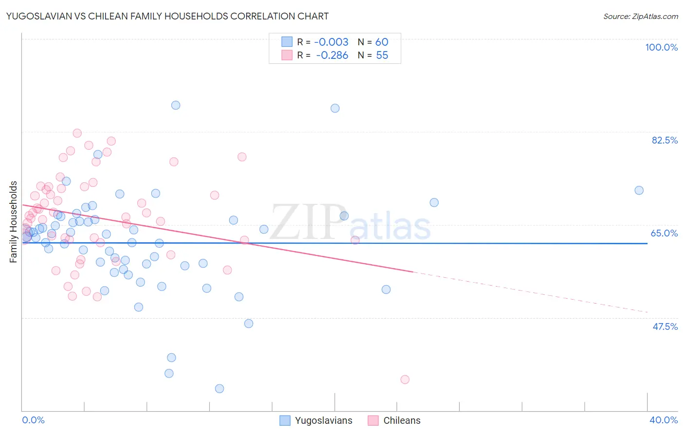 Yugoslavian vs Chilean Family Households