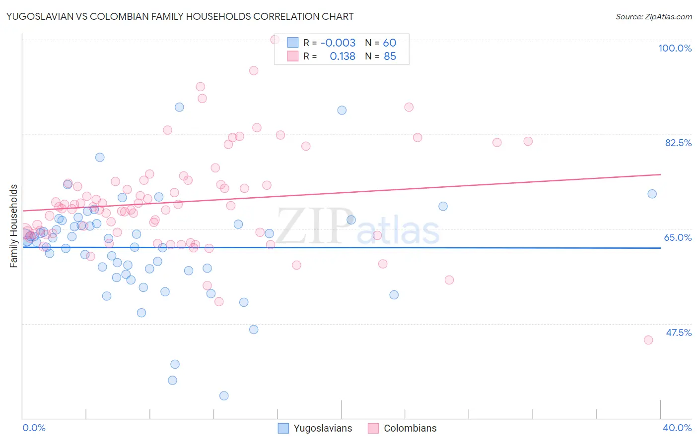 Yugoslavian vs Colombian Family Households