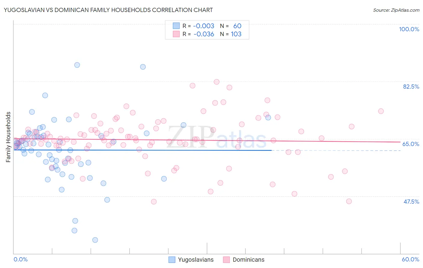 Yugoslavian vs Dominican Family Households
