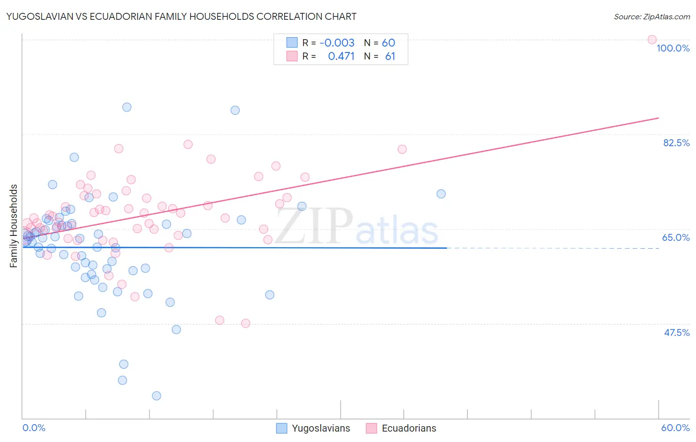 Yugoslavian vs Ecuadorian Family Households