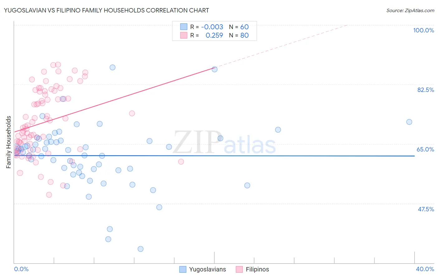 Yugoslavian vs Filipino Family Households