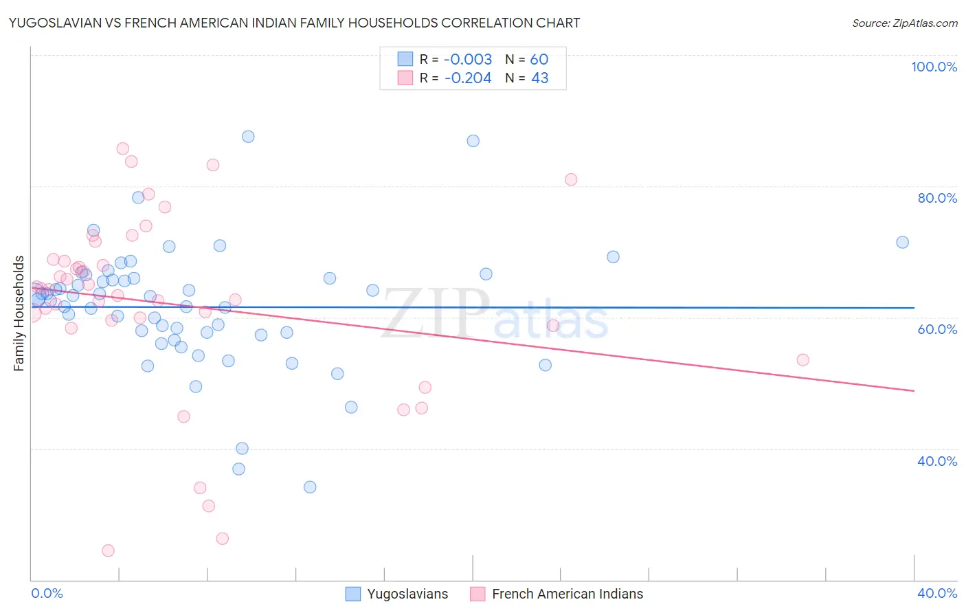 Yugoslavian vs French American Indian Family Households