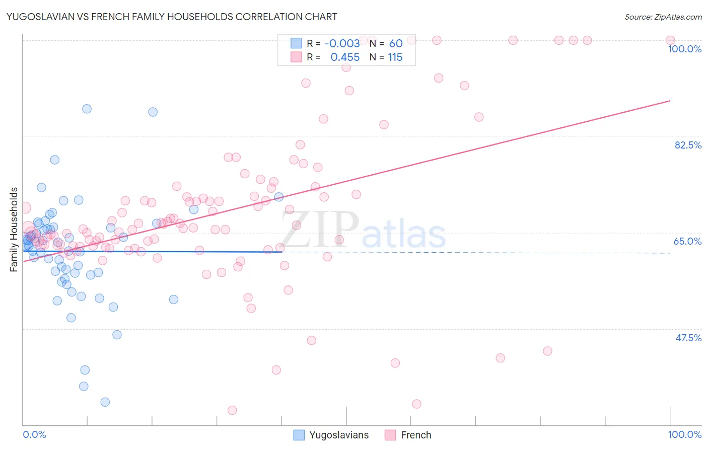 Yugoslavian vs French Family Households