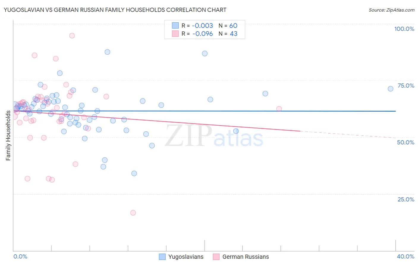 Yugoslavian vs German Russian Family Households