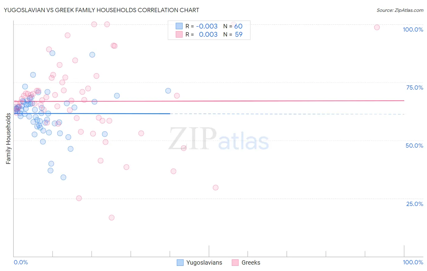 Yugoslavian vs Greek Family Households