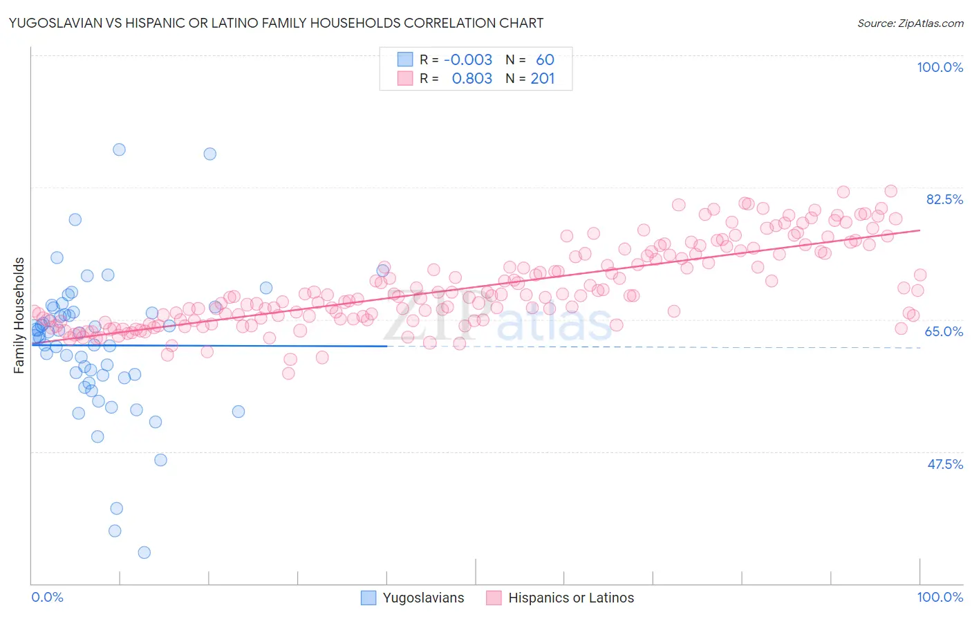 Yugoslavian vs Hispanic or Latino Family Households